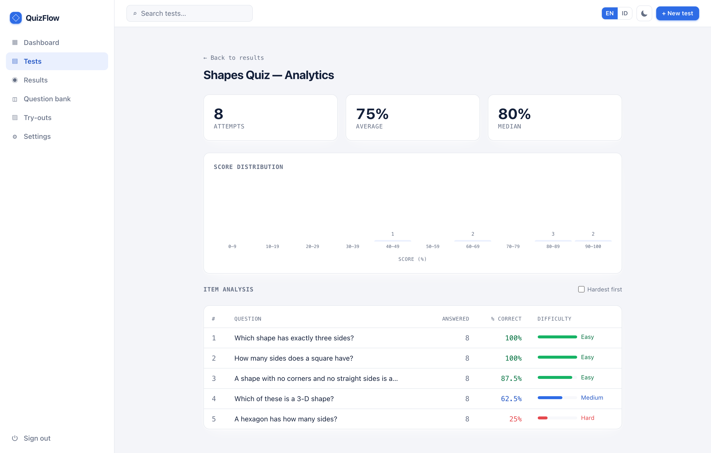 Item analysis — spot the questions students struggle with.